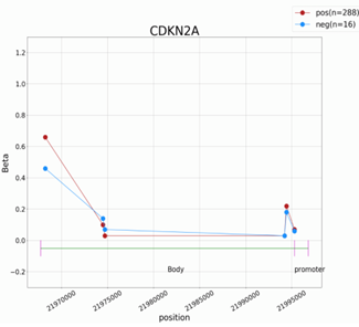 Methylation Analysis